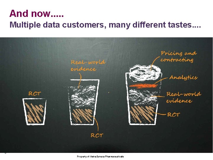 And now. . . Multiple data customers, many different tastes. . 3 Property of