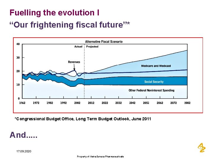 Fuelling the evolution I “Our frightening fiscal future”* *Congressional Budget Office, Long Term Budget