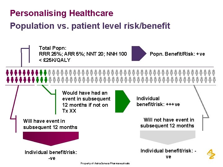 Personalising Healthcare Population vs. patient level risk/benefit Total Popn: RRR 25%; ARR 5%; NNT