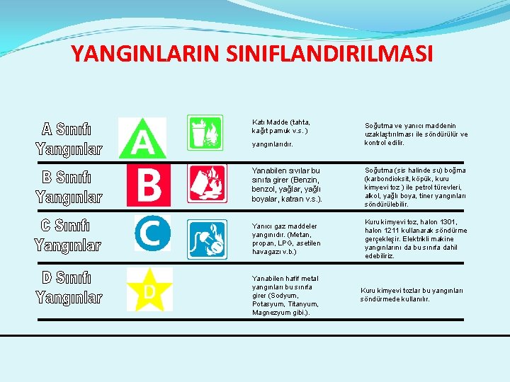 YANGINLARIN SINIFLANDIRILMASI Katı Madde (tahta, kağıt pamuk v. s. ) yangınlarıdır. Soğutma ve yanıcı