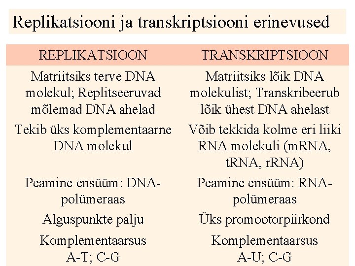 Replikatsiooni ja transkriptsiooni erinevused REPLIKATSIOON TRANSKRIPTSIOON Matriitsiks terve DNA molekul; Replitseeruvad mõlemad DNA ahelad Replikatsiooni ja transkriptsiooni erinevused REPLIKATSIOON TRANSKRIPTSIOON Matriitsiks terve DNA molekul; Replitseeruvad mõlemad DNA ahelad