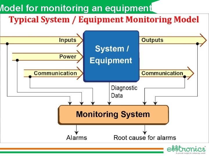 Model for monitoring an equipment 