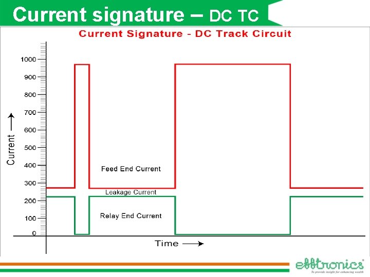 Current signature – DC TC 