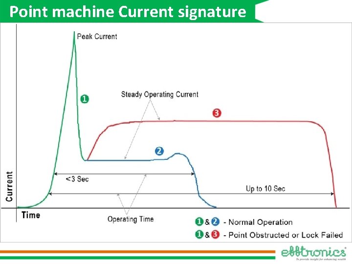 Point machine Current signature 