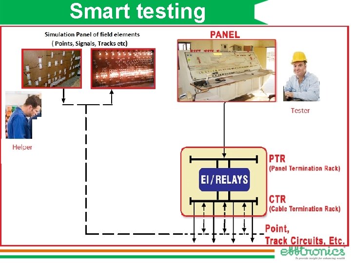 Smart testing 