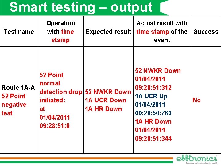 Smart testing – output Test name Operation with time stamp Actual result with Expected