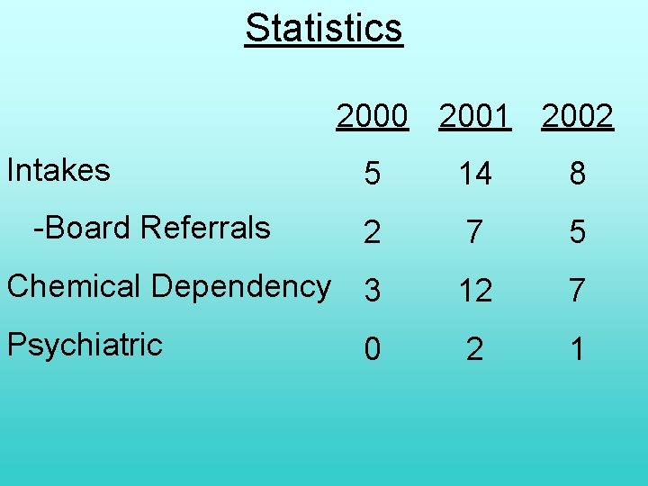 Statistics 2000 2001 2002 Intakes 5 14 8 2 7 5 Chemical Dependency 3