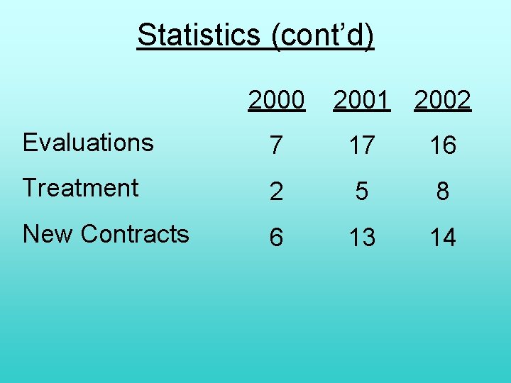 Statistics (cont’d) 2000 2001 2002 Evaluations 7 17 16 Treatment 2 5 8 New