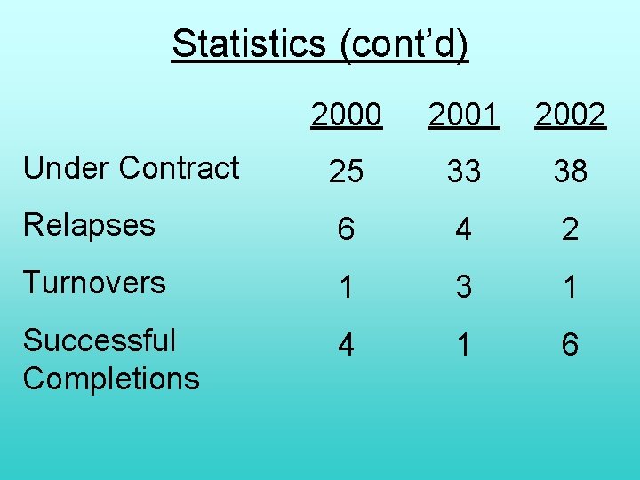 Statistics (cont’d) 2000 2001 2002 Under Contract 25 33 38 Relapses 6 4 2