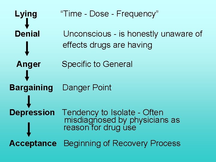 Lying “Time - Dose - Frequency” Denial Unconscious - is honestly unaware of effects