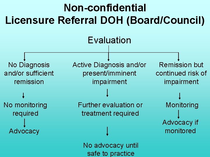 Non-confidential Licensure Referral DOH (Board/Council) Evaluation No Diagnosis and/or sufficient remission No monitoring required