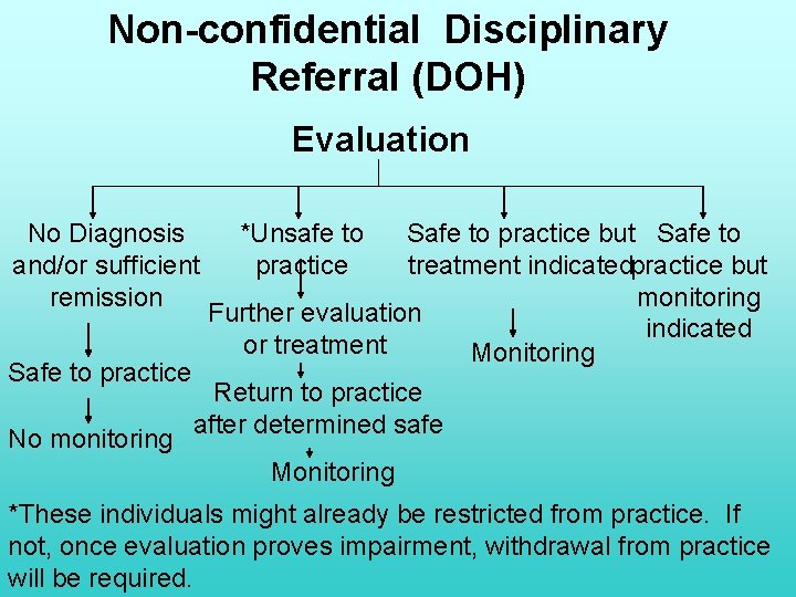 Non-confidential Disciplinary Referral (DOH) Evaluation No Diagnosis and/or sufficient remission *Unsafe to practice Safe