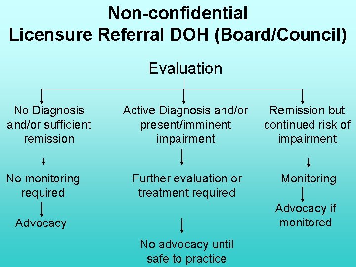 Non-confidential Licensure Referral DOH (Board/Council) Evaluation No Diagnosis and/or sufficient remission No monitoring required