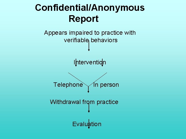 Confidential/Anonymous Report Appears impaired to practice with verifiable behaviors Intervention Telephone In person Withdrawal