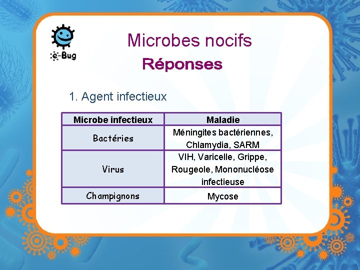 Microbes nocifs 1. Agent infectieux Microbe infectieux Bactéries Virus Champignons Maladie Méningites bactériennes, Chlamydia,