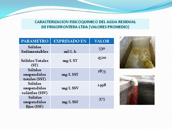 CARACTERIZACION FISICOQUIMICO DEL AGUA RESIDUAL DE FRIGOFRONTERA LTDA (VALORES PROMEDIO) PARAMETRO Sólidos Sedimentables Sólidos