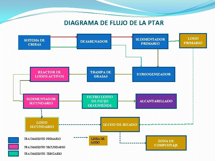 DIAGRAMA DE FLUJO DE LA PTAR SISTEMA DE CRIBAS REACTOR DE LODOS ACTIVOS SEDIMENTADOR