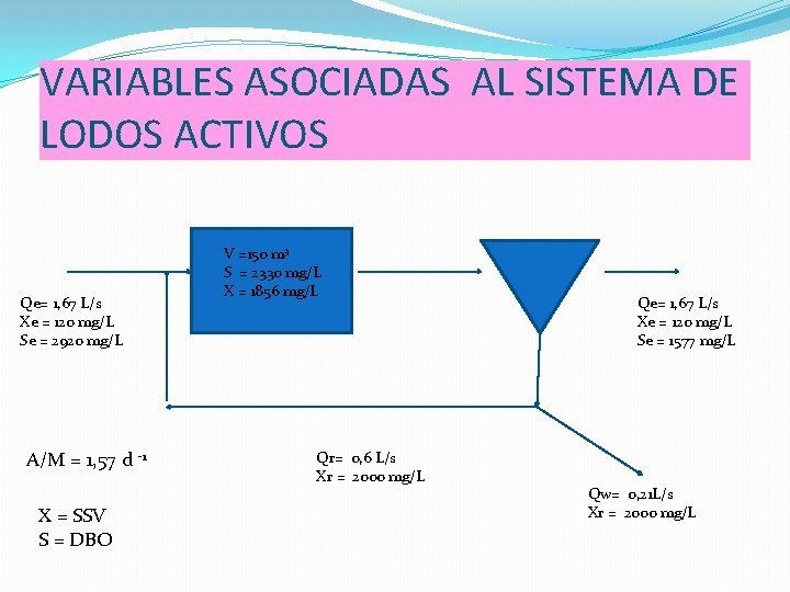 VARIABLES ASOCIADAS AL SISTEMA DE LODOS ACTIVOS Qe= 1, 67 L/s Xe = 120