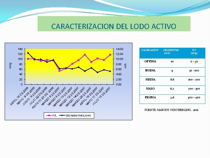 CARACTERIZACION DEL LODO ACTIVO 120 12. 00 10. 00 80 8. 00 60 6.