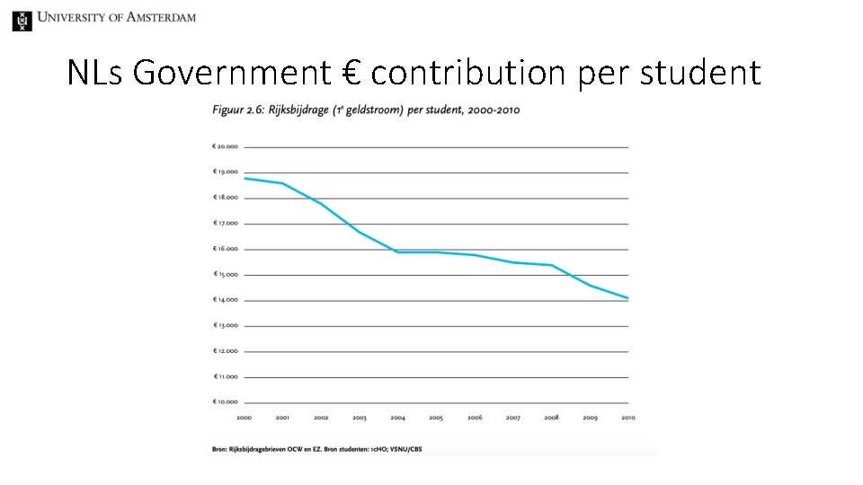 NLs Government € contribution per student 