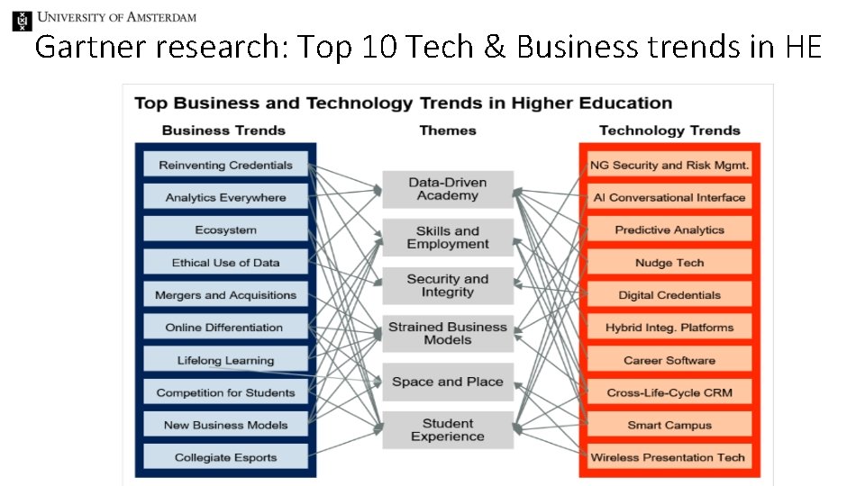 Gartner research: Top 10 Tech & Business trends in HE 