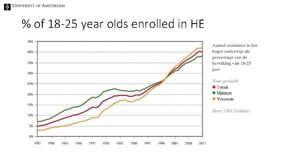 % of 18 -25 year olds enrolled in HE 