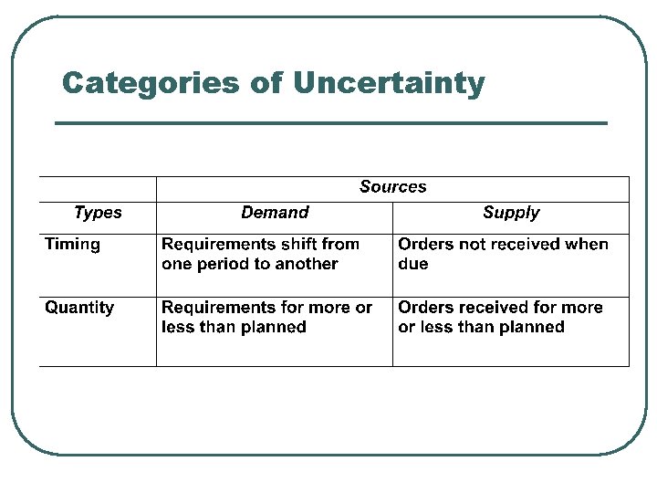 Categories of Uncertainty 