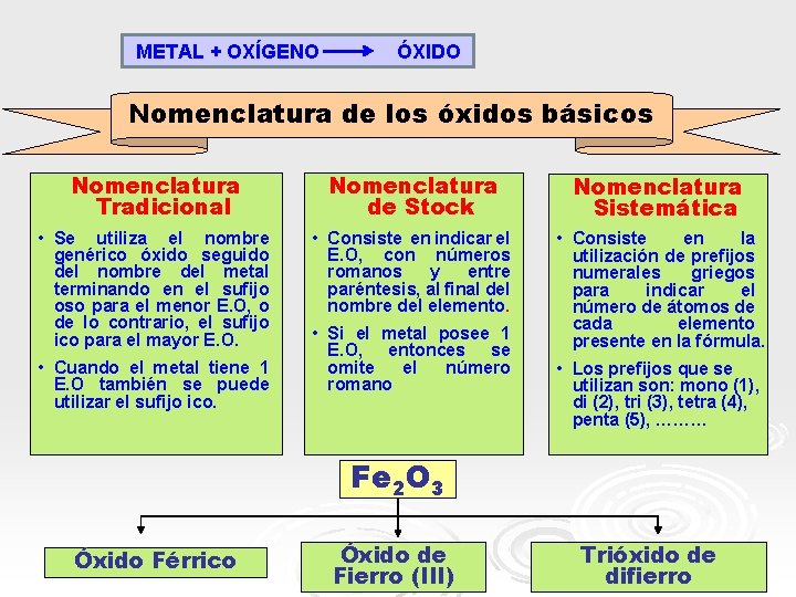 METAL + OXÍGENO ÓXIDO Nomenclatura de los óxidos básicos Nomenclatura Tradicional Nomenclatura de METAL + OXÍGENO ÓXIDO Nomenclatura de los óxidos básicos Nomenclatura Tradicional Nomenclatura de