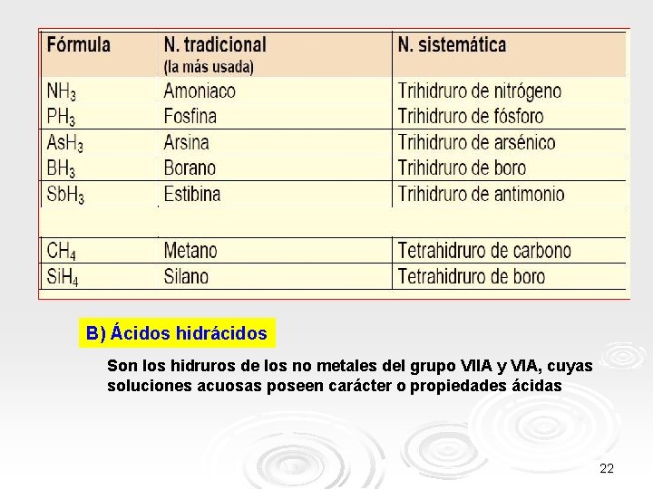 B) Ácidos hidrácidos Son los hidruros de los no metales del grupo VIIA y B) Ácidos hidrácidos Son los hidruros de los no metales del grupo VIIA y