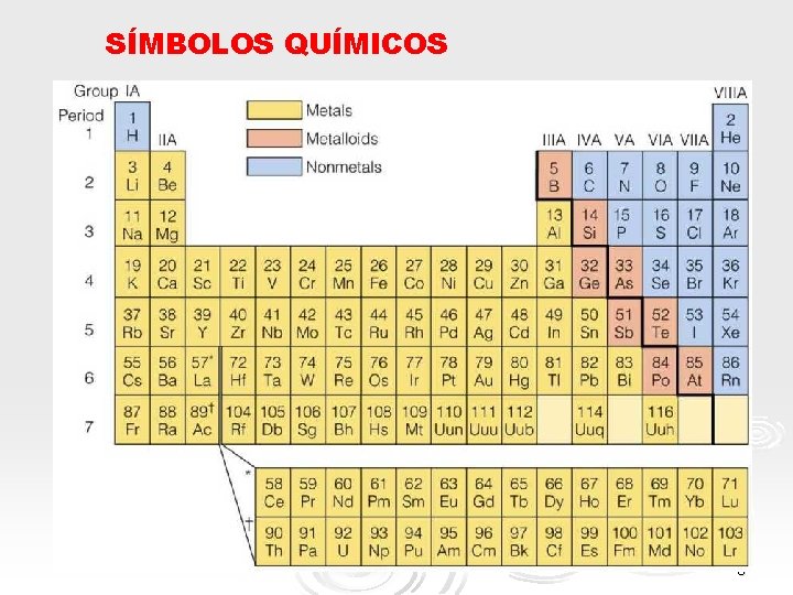 SÍMBOLOS QUÍMICOS 3 SÍMBOLOS QUÍMICOS 3