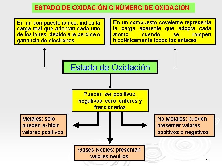 ESTADO DE OXIDACIÓN O NÚMERO DE OXIDACIÓN En un compuesto iónico, indica la carga ESTADO DE OXIDACIÓN O NÚMERO DE OXIDACIÓN En un compuesto iónico, indica la carga