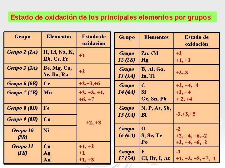 Estado de oxidación de los principales elementos por grupos Grupo Elementos Estado de oxidación Estado de oxidación de los principales elementos por grupos Grupo Elementos Estado de oxidación