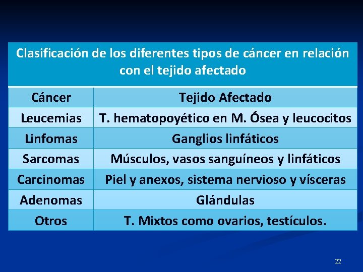 Clasificación de los diferentes tipos de cáncer en relación Ø s con el tejido Clasificación de los diferentes tipos de cáncer en relación Ø s con el tejido