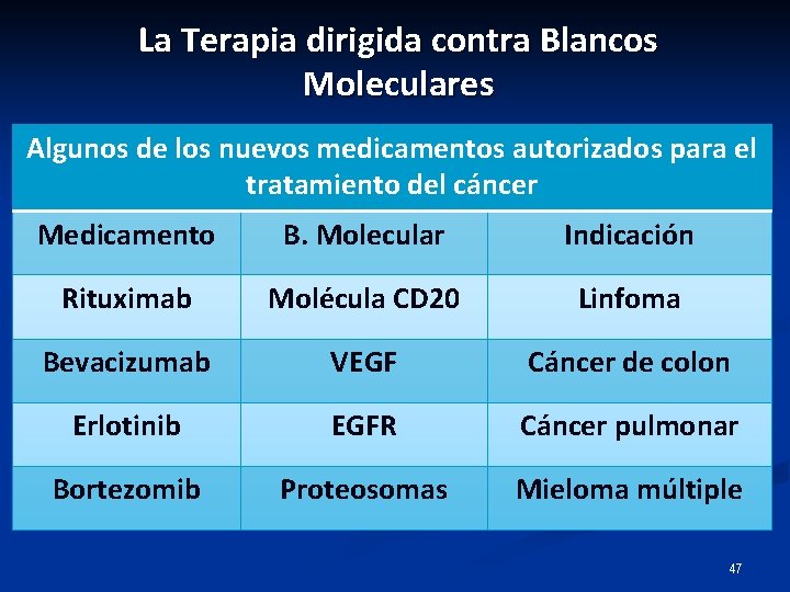 La Terapia dirigida contra Blancos Moleculares. Algunos de los nuevos medicamentos autorizados para el La Terapia dirigida contra Blancos Moleculares. Algunos de los nuevos medicamentos autorizados para el