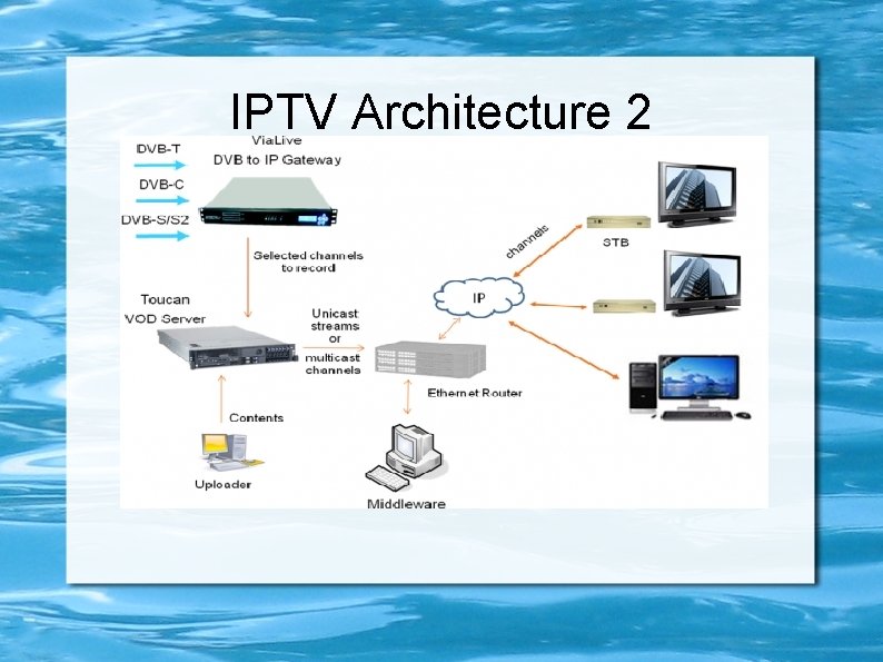 IPTV Architecture 2 