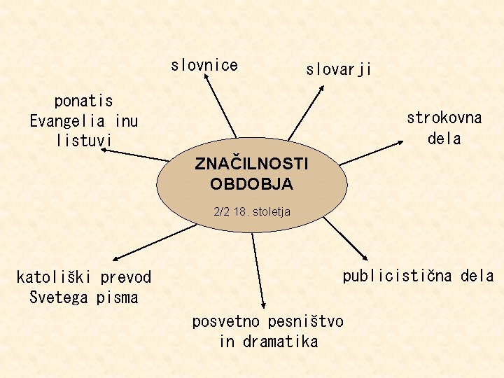 slovnice slovarji ponatis Evangelia inu listuvi strokovna dela ZNAČILNOSTI OBDOBJA 2/2 18. stoletja katoliški