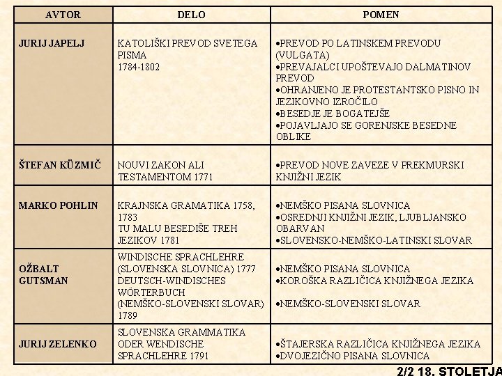 AVTOR DELO POMEN JURIJ JAPELJ KATOLIŠKI PREVOD SVETEGA PISMA 1784 -1802 PREVOD PO LATINSKEM