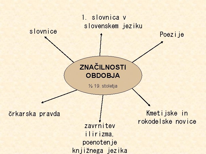 slovnice 1. slovnica v slovenskem jeziku Poezije ZNAČILNOSTI OBDOBJA ½ 19. stoletja črkarska pravda
