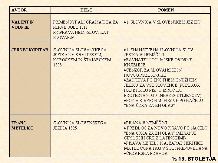 AVTOR DELO POMEN VALENTIN VODNIK PISMENOST ALI GRAMATIKA ZA PERVE ŠOLE 1811 PRIPRAVA NEM.