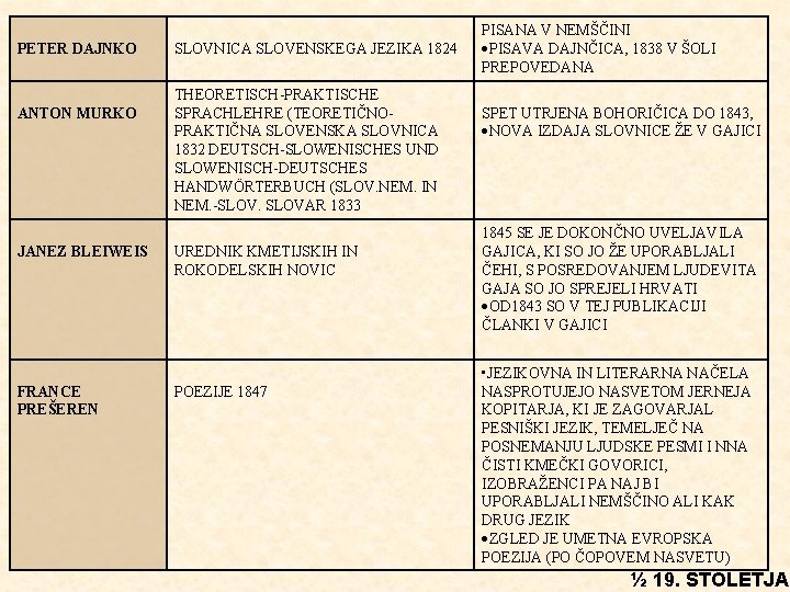 PETER DAJNKO ANTON MURKO JANEZ BLEIWEIS FRANCE PREŠEREN SLOVNICA SLOVENSKEGA JEZIKA 1824 THEORETISCH-PRAKTISCHE SPRACHLEHRE