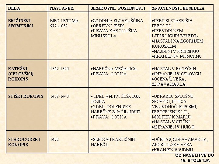 DELA NASTANEK JEZIKOVNE POSEBNOSTI ZNAČILNOSTI BESEDILA BRIŽINSKI SPOMENIKI MED LETOMA 972 -1039 ZGODNJA SLOVENŠČINA