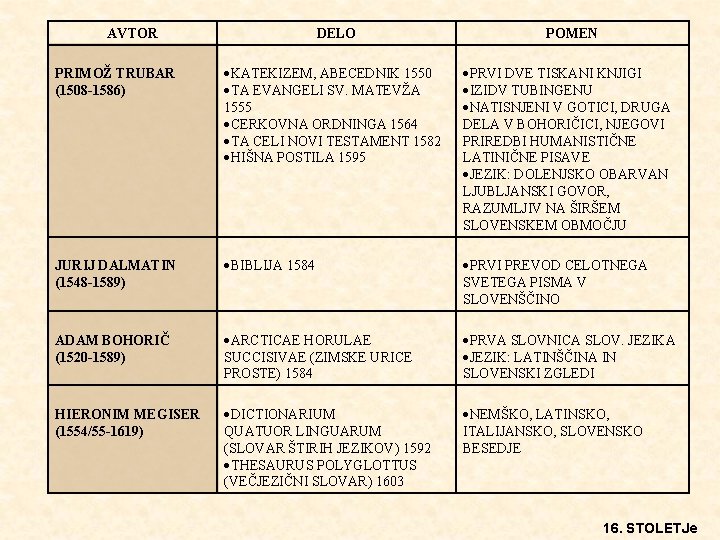 AVTOR DELO POMEN PRIMOŽ TRUBAR (1508 -1586) KATEKIZEM, ABECEDNIK 1550 TA EVANGELI SV. MATEVŽA