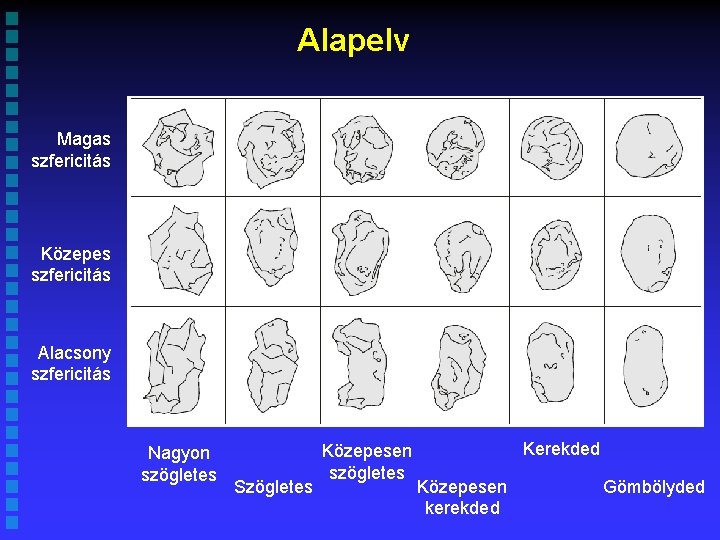 Alapelv Magas szfericitás Közepes szfericitás Alacsony szfericitás Nagyon szögletes Szögletes Közepesen szögletes Kerekded Közepesen