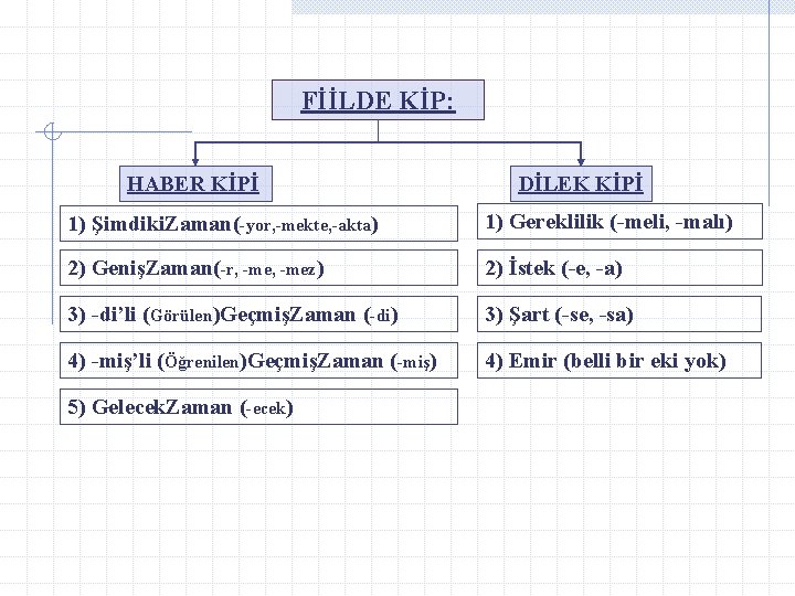 FİİLDE KİP: HABER KİPİ DİLEK KİPİ 1) Şimdiki. Zaman(-yor, -mekte, -akta) 1) Gereklilik (-meli,