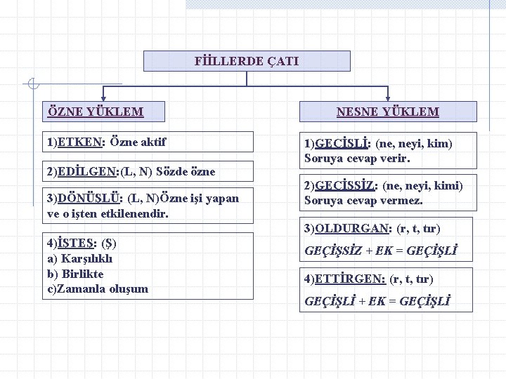 FİİLLERDE ÇATI ÖZNE YÜKLEM 1)ETKEN: Özne aktif 2)EDİLGEN: (L, N) Sözde özne 3)DÖNÜŞLÜ: (L,