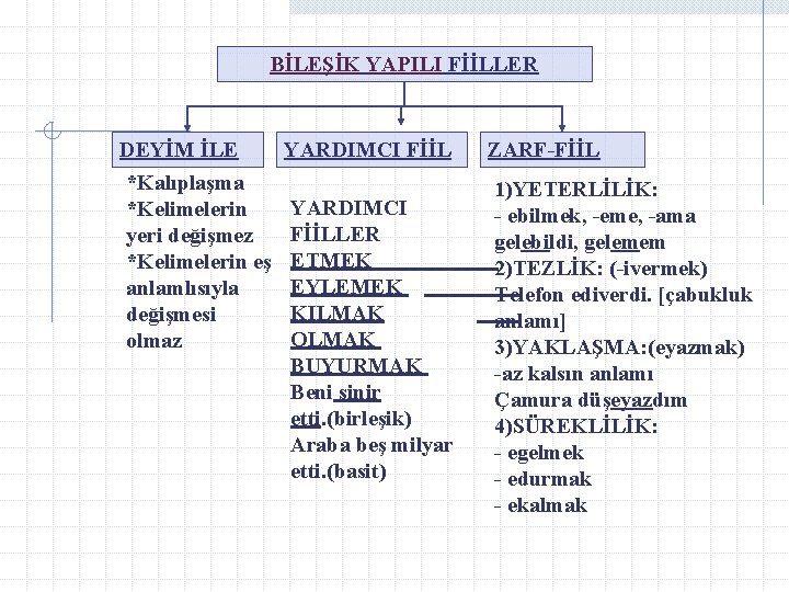 BİLEŞİK YAPILI FİİLLER DEYİM İLE *Kalıplaşma *Kelimelerin yeri değişmez *Kelimelerin eş anlamlısıyla değişmesi olmaz