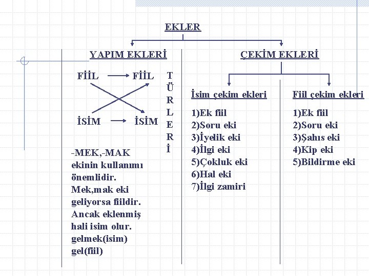 EKLER YAPIM EKLERİ T Ü R L İSİM E R İ -MEK, -MAK ekinin