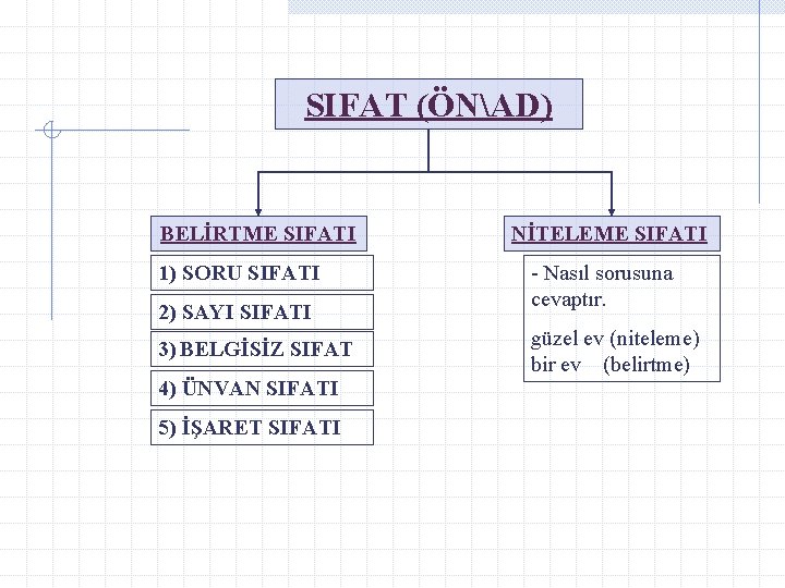 SIFAT (ÖNAD) BELİRTME SIFATI 1) SORU SIFATI 2) SAYI SIFATI 3) BELGİSİZ SIFAT 4)