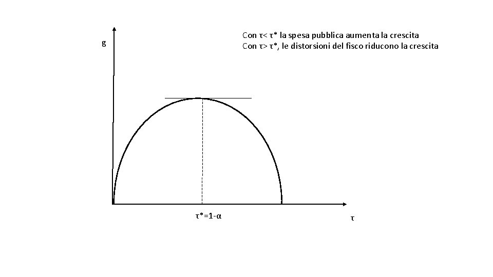 Con τ< τ* la spesa pubblica aumenta la crescita Con τ> τ*, le distorsioni