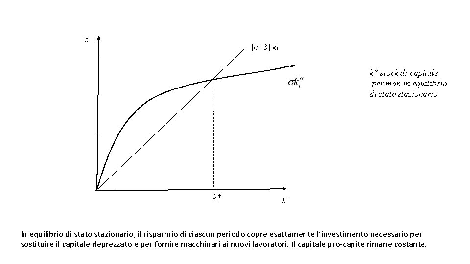 s (n+δ) kt k* stock di capitale per man in equilibrio di stato stazionario